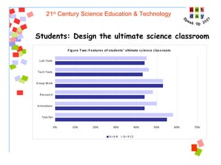 21 st  Century Science Education & Technology Students: Design the ultimate science classroom 