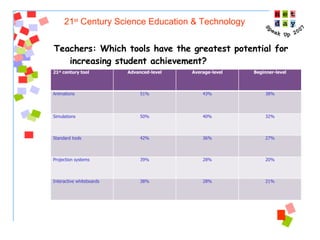 21 st  Century Science Education & Technology Teachers: Which tools have the greatest potential for increasing student achievement? 21 st  century tool Advanced-level Average-level Beginner-level Animations 51% 43% 38% Simulations 50% 40% 32% Standard tools 42% 36% 27% Projection systems 39% 28% 20% Interactive whiteboards 38% 28% 21% 