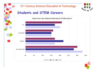 21 st  Century Science Education & Technology Students and STEM Careers 