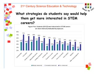 21 st  Century Science Education & Technology What strategies do students say would help them get more interested in STEM careers? 