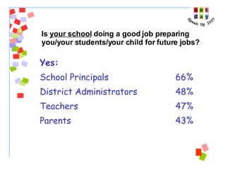 Yes: School Principals 66% District Administrators 48% Teachers 47% Parents 43% Is  your school  doing a good job preparing  you/your students/your child for future jobs? 