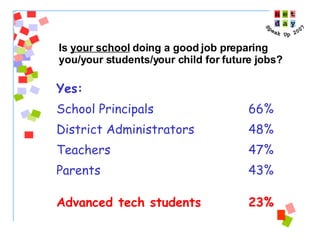 Yes: School Principals 66% District Administrators 48% Teachers 47% Parents 43% Advanced tech students 23% Is  your school  doing a good job preparing  you/your students/your child for future jobs? 