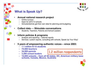 Annual national research project Online surveys Open for all K-12 schools Schools/districts get their own data for planning and budgeting Collect data  ↔ Stimulate conversations Students, Teachers, Parents and School Leaders Inform policies & programs Analysis and reporting – national reports  Services: custom reports, consulting with schools, Speak Up Your Way! 5 years of empowering authentic voices – since 2003:   1.1 million K-12 students 74,000 teachers 34,000 parents 3,200 school leaders 14,000 schools – from all 50 states, DC, American military base schools, Canada, Mexico, Australia What is Speak Up? 1.2 million respondents 