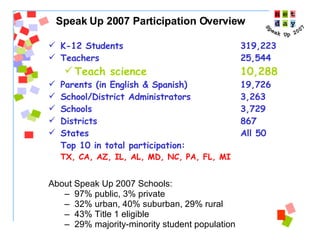 K-12 Students 319,223 Teachers 25,544 Teach science 10,288 Parents (in English & Spanish) 19,726 School/District Administrators 3,263 Schools 3,729 Districts 867 States  All 50 Top 10 in total participation:  TX, CA, AZ, IL, AL, MD, NC, PA, FL, MI About Speak Up 2007 Schools: 97% public, 3% private 32% urban, 40% suburban, 29% rural 43% Title 1 eligible 29% majority-minority student population  Speak Up 2007 Participation Overview 
