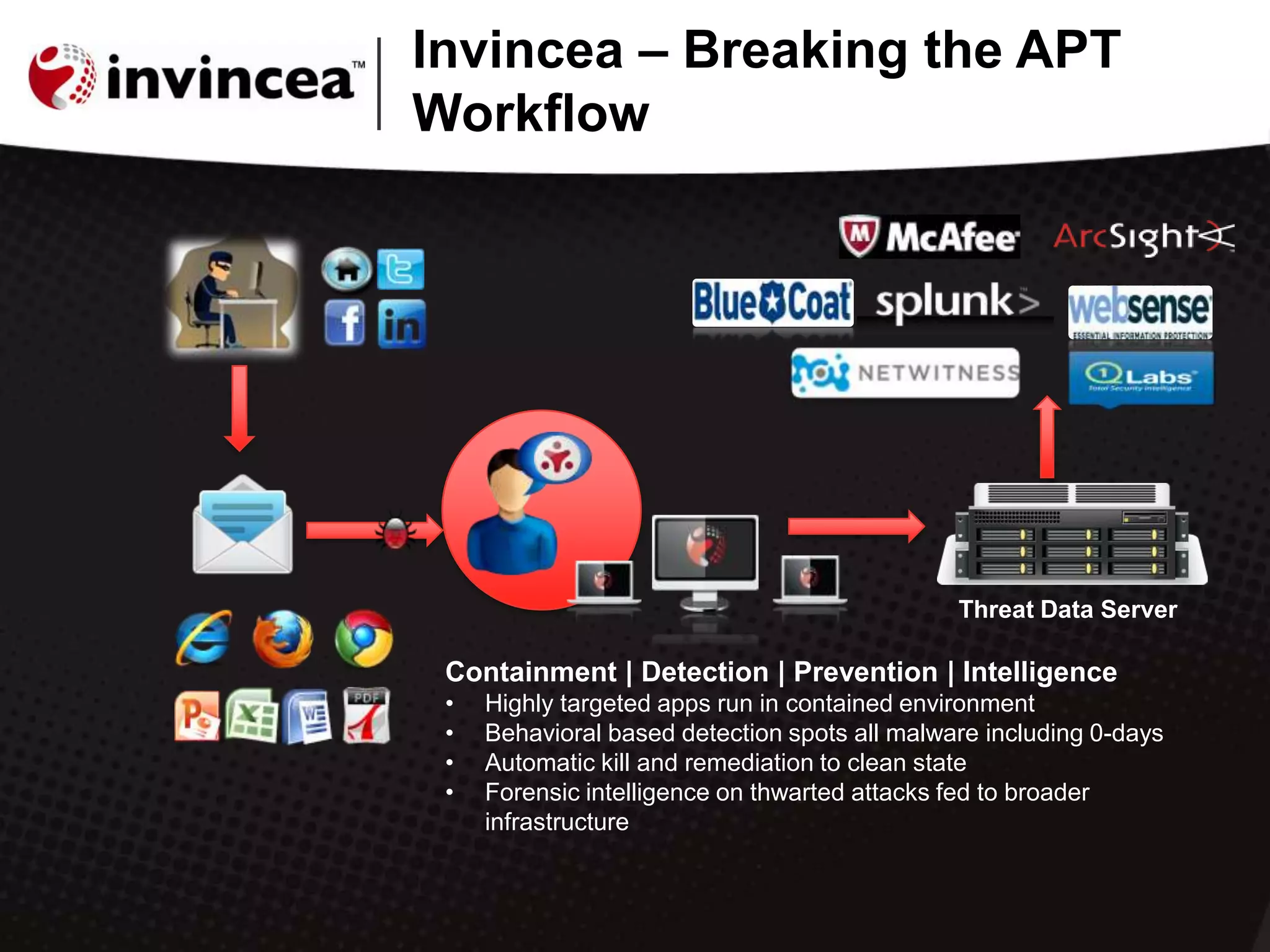 Invincea – Breaking the APT
Workflow
Containment | Detection | Prevention | Intelligence
• Highly targeted apps run in contained environment
• Behavioral based detection spots all malware including 0-days
• Automatic kill and remediation to clean state
• Forensic intelligence on thwarted attacks fed to broader
infrastructure
Threat Data Server
 