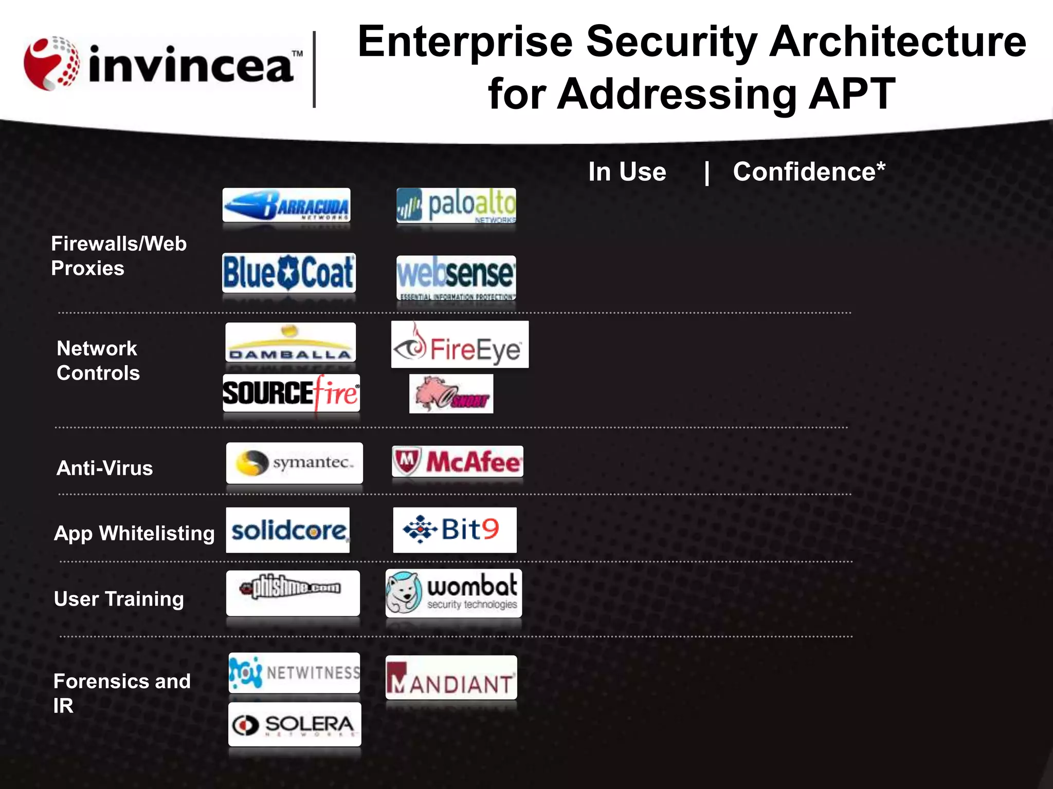 Enterprise Security Architecture
for Addressing APT
Firewalls/Web
Proxies
Network
Controls
Anti-Virus
Forensics and
IR
User Training
In Use | Confidence*
App Whitelisting
 