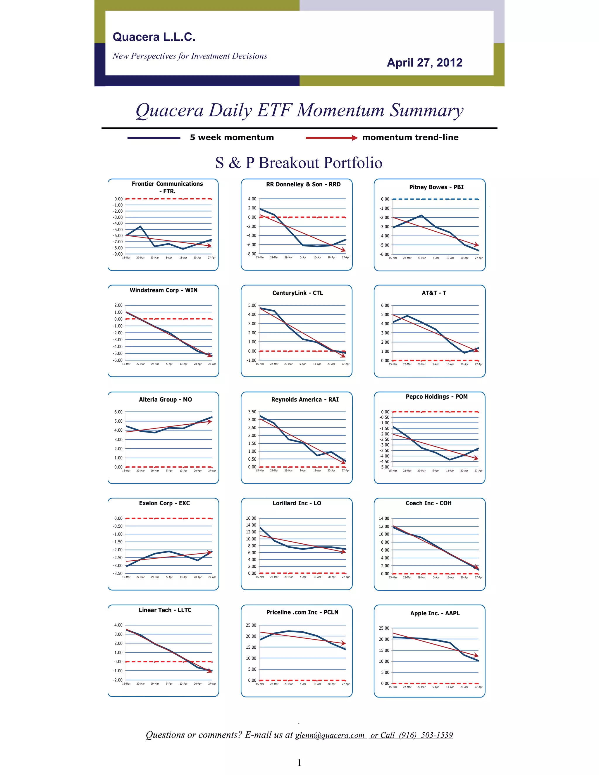Quacera L.L.C.
New Perspectives for Investment Decisions
                                                                                                                                             April 27, 2012



              Quacera Daily ETF Momentum Summary
                                                  5 week momentum                                                                      momentum trend-line


                                                                S & P Breakout Portfolio
             Frontier Communications                                             RR Donnelley & Son - RRD                                                  Pitney Bowes - PBI
                       - FTR.
 0.00                                                                4.00                                                                  0.00
-1.00
                                                                     2.00                                                                 -1.00
-2.00
-3.00                                                                0.00                                                                 -2.00
-4.00
                                                                    -2.00                                                                 -3.00
-5.00
-6.00                                                               -4.00                                                                 -4.00
-7.00
                                                                    -6.00                                                                 -5.00
-8.00
-9.00                                                               -8.00                                                                 -6.00
    15-Mar    22-Mar    29-Mar   5-Apr   13-Apr   20-Apr   27-Apr       15-Mar    22-Mar   29-Mar   5-Apr   13-Apr   20-Apr   27-Apr          15-Mar   22-Mar   29-Mar   5-Apr   13-Apr   20-Apr   27-Apr




         Windstream Corp - WIN                                                     CenturyLink - CTL                                                               AT&T - T

2.00                                                                 5.00                                                                  6.00
1.00
                                                                     4.00                                                                  5.00
0.00
                                                                     3.00                                                                  4.00
-1.00
-2.00                                                                2.00                                                                  3.00
-3.00
                                                                     1.00                                                                  2.00
-4.00
                                                                     0.00                                                                  1.00
-5.00
-6.00                                                               -1.00                                                                  0.00
    15-Mar    22-Mar    29-Mar   5-Apr   13-Apr   20-Apr   27-Apr       15-Mar    22-Mar   29-Mar   5-Apr   13-Apr   20-Apr   27-Apr          15-Mar   22-Mar   29-Mar   5-Apr   13-Apr   20-Apr   27-Apr




               Alteria Group - MO                                                 Reynolds America - RAI                                                Pepco Holdings - POM

6.00                                                                 3.50                                                                  0.00
                                                                                                                                          -0.50
5.00                                                                 3.00
                                                                                                                                          -1.00
                                                                     2.50                                                                 -1.50
4.00
                                                                     2.00                                                                 -2.00
3.00                                                                                                                                      -2.50
                                                                     1.50                                                                 -3.00
2.00                                                                                                                                      -3.50
                                                                     1.00
1.00                                                                                                                                      -4.00
                                                                     0.50
                                                                                                                                          -4.50
0.00                                                                 0.00                                                                 -5.00
    15-Mar    22-Mar    29-Mar   5-Apr   13-Apr   20-Apr   27-Apr       15-Mar    22-Mar   29-Mar   5-Apr   13-Apr   20-Apr   27-Apr          15-Mar   22-Mar   29-Mar   5-Apr   13-Apr   20-Apr   27-Apr




                Exelon Corp - EXC                                                  Lorillard Inc - LO                                                   Coach Inc - COH

0.00                                                                16.00                                                                 14.00
-0.50                                                               14.00                                                                 12.00
-1.00                                                               12.00
                                                                                                                                          10.00
                                                                    10.00
-1.50                                                                                                                                      8.00
                                                                     8.00
-2.00                                                                                                                                      6.00
                                                                     6.00
-2.50                                                                4.00                                                                  4.00
-3.00                                                                2.00                                                                  2.00
-3.50                                                                0.00                                                                  0.00
    15-Mar    22-Mar    29-Mar   5-Apr   13-Apr   20-Apr   27-Apr       15-Mar    22-Mar   29-Mar   5-Apr   13-Apr   20-Apr   27-Apr          15-Mar   22-Mar   29-Mar   5-Apr   13-Apr   20-Apr   27-Apr




               Linear Tech - LLTC                                                Priceline .com Inc - PCLN                                                  Apple Inc. - AAPL
4.00                                                                25.00
                                                                                                                                          25.00
3.00                                                                20.00
                                                                                                                                          20.00
2.00
                                                                    15.00
                                                                                                                                          15.00
1.00
                                                                    10.00
0.00                                                                                                                                      10.00

-1.00                                                                5.00
                                                                                                                                           5.00
-2.00                                                                0.00
    15-Mar    22-Mar    29-Mar   5-Apr   13-Apr   20-Apr   27-Apr       15-Mar    22-Mar   29-Mar   5-Apr   13-Apr   20-Apr   27-Apr       0.00
                                                                                                                                              15-Mar   22-Mar   29-Mar   5-Apr   13-Apr   20-Apr   27-Apr




                                                                                                    .
                       Questions or comments? E-mail us at glenn@quacera.com or Call (916) 503-1539

                                                                                                    1
 