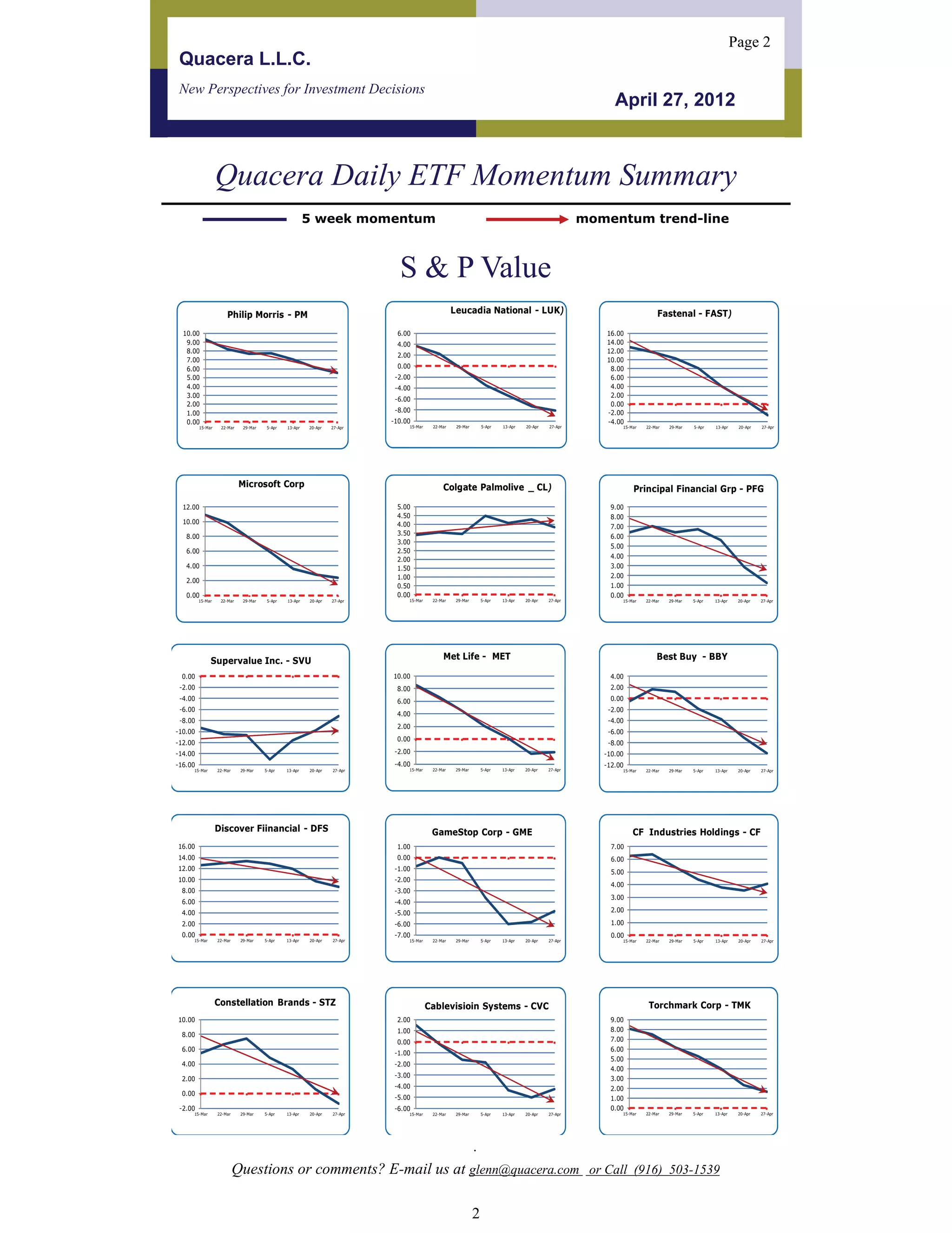 Page 2
 Quacera L.L.C.
 New Perspectives for Investment Decisions
                                                                                                                                                         April 27, 2012



                  Quacera Daily ETF Momentum Summary
                                                        5 week momentum                                                                            momentum trend-line



                                                                            S & P Value
                      Philip Morris - PM                                                          Leucadia National - LUK)                                               Fastenal - FAST)

  10.00                                                                    6.00                                                                       16.00
   9.00                                                                    4.00                                                                       14.00
   8.00                                                                                                                                               12.00
                                                                           2.00
   7.00                                                                                                                                               10.00
   6.00                                                                    0.00                                                                        8.00
   5.00                                                                    -2.00                                                                       6.00
   4.00                                                                    -4.00                                                                       4.00
   3.00                                                                                                                                                2.00
                                                                           -6.00
   2.00                                                                                                                                                0.00
   1.00                                                                    -8.00                                                                      -2.00
   0.00                                                                   -10.00                                                                      -4.00
         15-Mar    22-Mar    29-Mar    5-Apr   13-Apr   20-Apr   27-Apr        15-Mar    22-Mar    29-Mar       5-Apr   13-Apr   20-Apr   27-Apr           15-Mar   22-Mar   29-Mar   5-Apr   13-Apr    20-Apr   27-Apr




                            Microsoft Corp                                                   Colgate Palmolive _ CL)                                           Principal Financial Grp - PFG
  12.00                                                                    5.00                                                                        9.00
                                                                           4.50                                                                        8.00
  10.00                                                                    4.00                                                                        7.00
   8.00                                                                    3.50                                                                        6.00
                                                                           3.00
                                                                                                                                                       5.00
   6.00                                                                    2.50
                                                                                                                                                       4.00
                                                                           2.00
   4.00                                                                    1.50                                                                        3.00
                                                                           1.00                                                                        2.00
   2.00
                                                                           0.50                                                                        1.00
   0.00                                                                    0.00                                                                        0.00
         15-Mar    22-Mar    29-Mar    5-Apr   13-Apr   20-Apr   27-Apr        15-Mar    22-Mar    29-Mar       5-Apr   13-Apr   20-Apr   27-Apr           15-Mar   22-Mar   29-Mar   5-Apr   13-Apr    20-Apr   27-Apr




              Supervalue Inc. - SVU                                                          Met Life - MET                                                             Best Buy - BBY

 0.00                                                                     10.00                                                                        4.00
 -2.00                                                                     8.00                                                                        2.00
 -4.00                                                                     6.00                                                                        0.00
 -6.00                                                                                                                                                 -2.00
                                                                           4.00
 -8.00                                                                                                                                                 -4.00
                                                                           2.00
-10.00                                                                                                                                                 -6.00
                                                                           0.00
-12.00                                                                                                                                                 -8.00
-14.00                                                                     -2.00                                                                      -10.00
-16.00                                                                     -4.00                                                                      -12.00
     15-Mar       22-Mar    29-Mar    5-Apr    13-Apr   20-Apr   27-Apr        15-Mar    22-Mar    29-Mar       5-Apr   13-Apr   20-Apr   27-Apr           15-Mar   22-Mar   29-Mar   5-Apr   13-Apr    20-Apr   27-Apr




                  Discover Fiinancial - DFS                                              GameStop Corp - GME                                                   CF Industries Holdings - CF
16.00                                                                      1.00                                                                         7.00
14.00                                                                      0.00                                                                         6.00
12.00                                                                      -1.00                                                                        5.00
10.00                                                                      -2.00
                                                                                                                                                        4.00
 8.00                                                                      -3.00
                                                                                                                                                        3.00
 6.00                                                                      -4.00
 4.00                                                                      -5.00                                                                        2.00

 2.00                                                                      -6.00                                                                        1.00
 0.00                                                                      -7.00                                                                        0.00
     15-Mar       22-Mar    29-Mar    5-Apr    13-Apr   20-Apr   27-Apr        15-Mar    22-Mar    29-Mar       5-Apr   13-Apr   20-Apr   27-Apr           15-Mar   22-Mar   29-Mar   5-Apr   13-Apr    20-Apr   27-Apr




                  Constellation Brands - STZ                                            Cablevisioin Systems - CVC                                                   Torchmark Corp - TMK
10.00                                                                      2.00                                                                        9.00
                                                                           1.00                                                                        8.00
 8.00
                                                                           0.00                                                                        7.00
 6.00                                                                                                                                                  6.00
                                                                           -1.00
                                                                                                                                                       5.00
 4.00                                                                      -2.00
                                                                                                                                                       4.00
                                                                           -3.00
 2.00                                                                                                                                                  3.00
                                                                           -4.00                                                                       2.00
 0.00
                                                                           -5.00                                                                       1.00
 -2.00                                                                     -6.00                                                                       0.00
     15-Mar       22-Mar    29-Mar    5-Apr    13-Apr   20-Apr   27-Apr        15-Mar    22-Mar    29-Mar       5-Apr   13-Apr   20-Apr   27-Apr           15-Mar   22-Mar   29-Mar   5-Apr   13-Apr    20-Apr   27-Apr




                                                                                                            .
                           Questions or comments? E-mail us at glenn@quacera.com or Call (916) 503-1539

                                                                                                            2
 