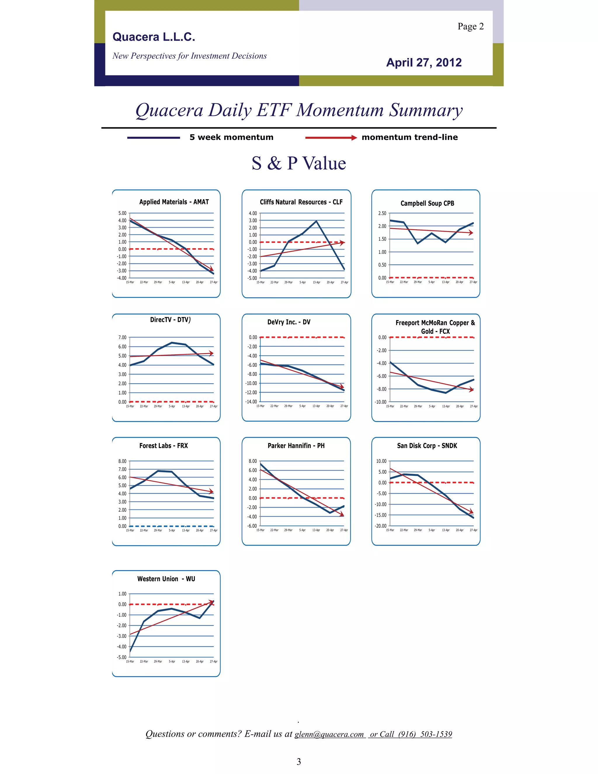 Page 2
Quacera L.L.C.
New Perspectives for Investment Decisions
                                                                                                                                               April 27, 2012



              Quacera Daily ETF Momentum Summary
                                              5 week momentum                                                                           momentum trend-line


                                                                       S & P Value
              Applied Materials - AMAT                                       Cliffs Natural Resources - CLF                                              Campbell Soup CPB
  5.00                                                                4.00                                                                 2.50
  4.00                                                                3.00
  3.00                                                                2.00                                                                 2.00
  2.00                                                                1.00
                                                                                                                                           1.50
  1.00                                                                0.00
  0.00                                                               -1.00
                                                                                                                                           1.00
 -1.00                                                               -2.00
 -2.00                                                               -3.00                                                                 0.50
 -3.00                                                               -4.00
 -4.00                                                               -5.00                                                                 0.00
     15-Mar   22-Mar    29-Mar   5-Apr   13-Apr   20-Apr   27-Apr        15-Mar    22-Mar   29-Mar   5-Apr   13-Apr   20-Apr   27-Apr          15-Mar    22-Mar   29-Mar   5-Apr   13-Apr   20-Apr   27-Apr




                       DirecTV - DTV)                                             DeVry Inc. - DV                                                       Freeport McMoRan Copper &
                                                                                                                                                                 Gold - FCX
 7.00                                                                0.00                                                                  0.00
 6.00                                                                -2.00
                                                                                                                                           -2.00
 5.00                                                                -4.00
 4.00                                                                -6.00                                                                 -4.00

 3.00                                                                -8.00                                                                 -6.00
 2.00                                                               -10.00
                                                                                                                                           -8.00
 1.00                                                               -12.00
 0.00                                                               -14.00                                                                -10.00
     15-Mar   22-Mar    29-Mar   5-Apr   13-Apr   20-Apr   27-Apr        15-Mar    22-Mar   29-Mar   5-Apr   13-Apr   20-Apr   27-Apr          15-Mar    22-Mar   29-Mar   5-Apr   13-Apr   20-Apr   27-Apr




              Forest Labs - FRX                                                   Parker Hannifin - PH                                                  San Disk Corp - SNDK

 8.00                                                                8.00                                                                 10.00
 7.00                                                                6.00                                                                   5.00
 6.00                                                                4.00
                                                                                                                                            0.00
 5.00
                                                                     2.00
 4.00                                                                                                                                      -5.00
                                                                     0.00
 3.00
                                                                                                                                          -10.00
                                                                     -2.00
 2.00
                                                                     -4.00                                                                -15.00
 1.00
 0.00                                                                -6.00                                                                -20.00
     15-Mar   22-Mar    29-Mar   5-Apr   13-Apr   20-Apr   27-Apr        15-Mar    22-Mar   29-Mar   5-Apr   13-Apr   20-Apr   27-Apr          15-Mar    22-Mar   29-Mar   5-Apr   13-Apr   20-Apr   27-Apr




              Western Union - WU

 1.00

 0.00

 -1.00

 -2.00

 -3.00

 -4.00

 -5.00
     15-Mar   22-Mar    29-Mar   5-Apr   13-Apr   20-Apr   27-Apr




                                                                                                     .
                  Questions or comments? E-mail us at glenn@quacera.com or Call (916) 503-1539

                                                                                                     3
 
