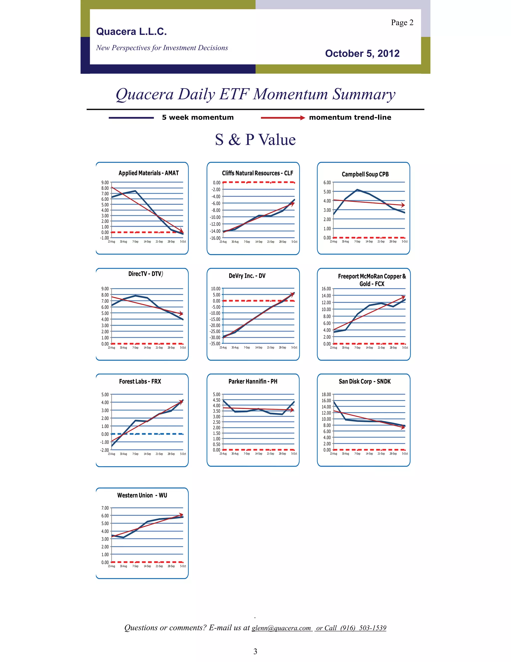 Page 2
Quacera L.L.C.
New Perspectives for Investment Decisions
                                                                                                                                         October 5, 2012



              Quacera Daily ETF Momentum Summary
                                              5 week momentum                                                                         momentum trend-line


                                                                     S & P Value
              Applied Materials - AMAT                                      Cliffs Natural Resources - CLF                                            Campbell Soup CPB
  9.00                                                              0.00                                                                 6.00
  8.00                                                              -2.00
  7.00                                                                                                                                   5.00
                                                                    -4.00
  6.00                                                                                                                                   4.00
  5.00                                                              -6.00
  4.00                                                              -8.00                                                                3.00
  3.00                                                             -10.00
  2.00                                                                                                                                   2.00
                                                                   -12.00
  1.00                                                                                                                                   1.00
  0.00                                                             -14.00
 -1.00                                                             -16.00                                                                0.00
     23-Aug   30-Aug    7-Sep   14-Sep   21-Sep   28-Sep   5-Oct        23-Aug    30-Aug   7-Sep   14-Sep   21-Sep   28-Sep   5-Oct         23-Aug    30-Aug   7-Sep   14-Sep   21-Sep   28-Sep   5-Oct




                       DirecTV - DTV)                                            DeVry Inc. - DV                                                     Freeport McMoRan Copper &
                                                                                                                                                              Gold - FCX
 9.00                                                               10.00                                                               16.00
 8.00                                                                5.00                                                               14.00
 7.00                                                                0.00                                                               12.00
 6.00                                                               -5.00
                                                                                                                                        10.00
 5.00                                                              -10.00
                                                                                                                                         8.00
 4.00                                                              -15.00
                                                                   -20.00                                                                6.00
 3.00
 2.00                                                              -25.00                                                                4.00
 1.00                                                              -30.00                                                                2.00
 0.00                                                              -35.00                                                                0.00
     23-Aug   30-Aug    7-Sep   14-Sep   21-Sep   28-Sep   5-Oct        23-Aug    30-Aug   7-Sep   14-Sep   21-Sep   28-Sep   5-Oct         23-Aug    30-Aug   7-Sep   14-Sep   21-Sep   28-Sep   5-Oct




              Forest Labs - FRX                                                  Parker Hannifin - PH                                                San Disk Corp - SNDK

 5.00                                                               5.00                                                                18.00
                                                                    4.50                                                                16.00
 4.00
                                                                    4.00                                                                14.00
 3.00                                                               3.50                                                                12.00
 2.00                                                               3.00
                                                                                                                                        10.00
                                                                    2.50
 1.00                                                                                                                                    8.00
                                                                    2.00
                                                                    1.50                                                                 6.00
 0.00
                                                                    1.00                                                                 4.00
 -1.00                                                              0.50                                                                 2.00
 -2.00                                                              0.00                                                                 0.00
     23-Aug   30-Aug    7-Sep   14-Sep   21-Sep   28-Sep   5-Oct        23-Aug    30-Aug   7-Sep   14-Sep   21-Sep   28-Sep   5-Oct         23-Aug    30-Aug   7-Sep   14-Sep   21-Sep   28-Sep   5-Oct




              Western Union - WU
 7.00
 6.00
 5.00
 4.00
 3.00
 2.00
 1.00
 0.00
     23-Aug   30-Aug    7-Sep   14-Sep   21-Sep   28-Sep   5-Oct




                                                                                                   .
                 Questions or comments? E-mail us at glenn@quacera.com or Call (916) 503-1539

                                                                                                   3
 