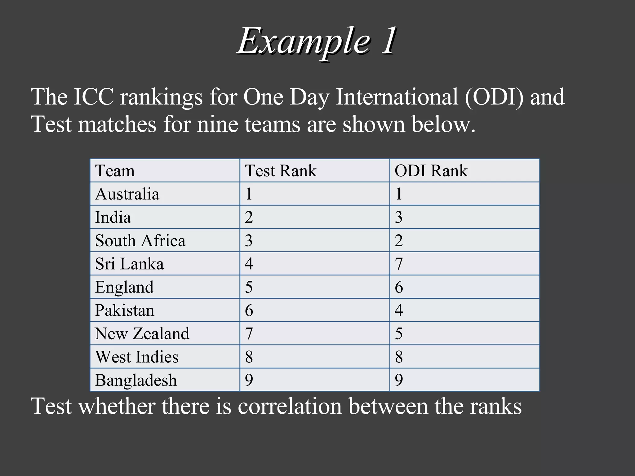 Example 1 The ICC rankings for One Day International (ODI) and Test matches for nine teams are shown below.  Test whether there is correlation between the ranks Team Test Rank ODI Rank Australia 1 1 India 2 3 South Africa 3 2 Sri Lanka 4 7 England 5 6 Pakistan 6 4 New Zealand 7 5 West Indies 8 8 Bangladesh 9 9 