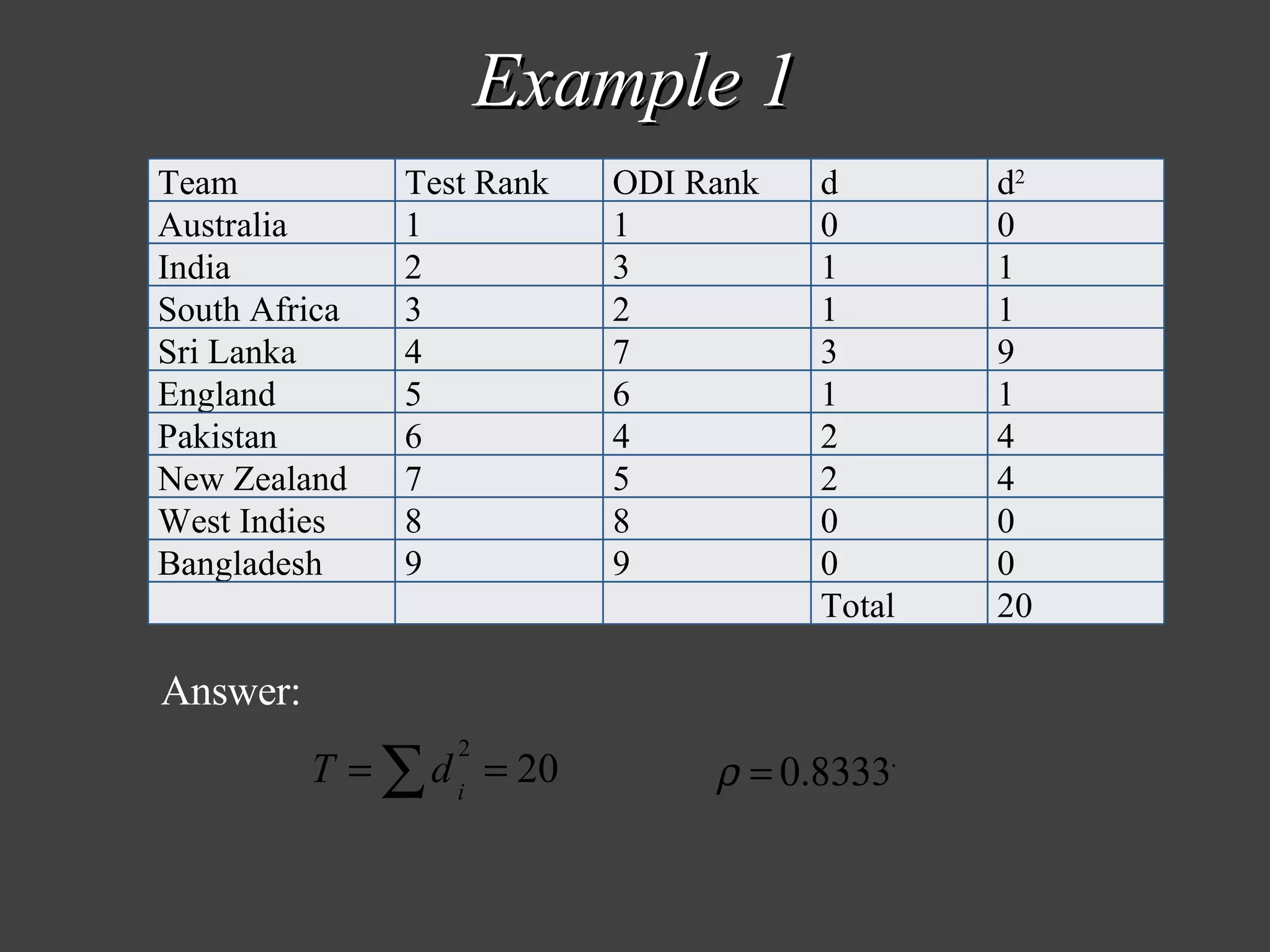 Example 1 Answer: Team Test Rank ODI Rank d d 2 Australia 1 1 0 0 India 2 3 1 1 South Africa 3 2 1 1 Sri Lanka 4 7 3 9 England 5 6 1 1 Pakistan 6 4 2 4 New Zealand 7 5 2 4 West Indies 8 8 0 0 Bangladesh 9 9 0 0 Total 20 