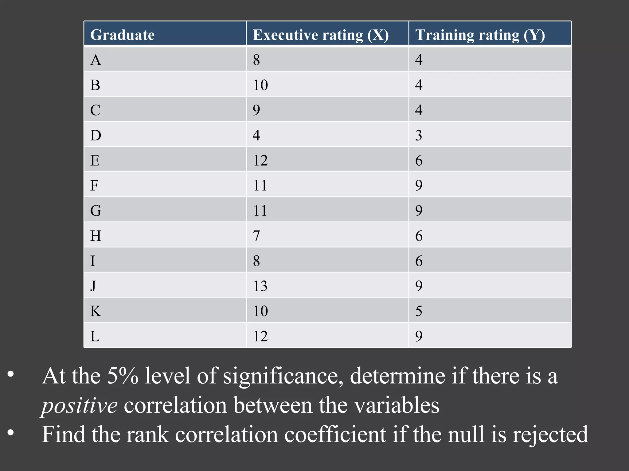 At the 5% level of significance, determine if there is a  positive  correlation between the variables Find the rank correlation coefficient if the null is rejected Graduate Executive rating (X) Training rating (Y) A 8 4 B 10 4 C 9 4 D 4 3 E 12 6 F 11 9 G 11 9 H 7 6 I 8 6 J 13 9 K 10 5 L 12 9 