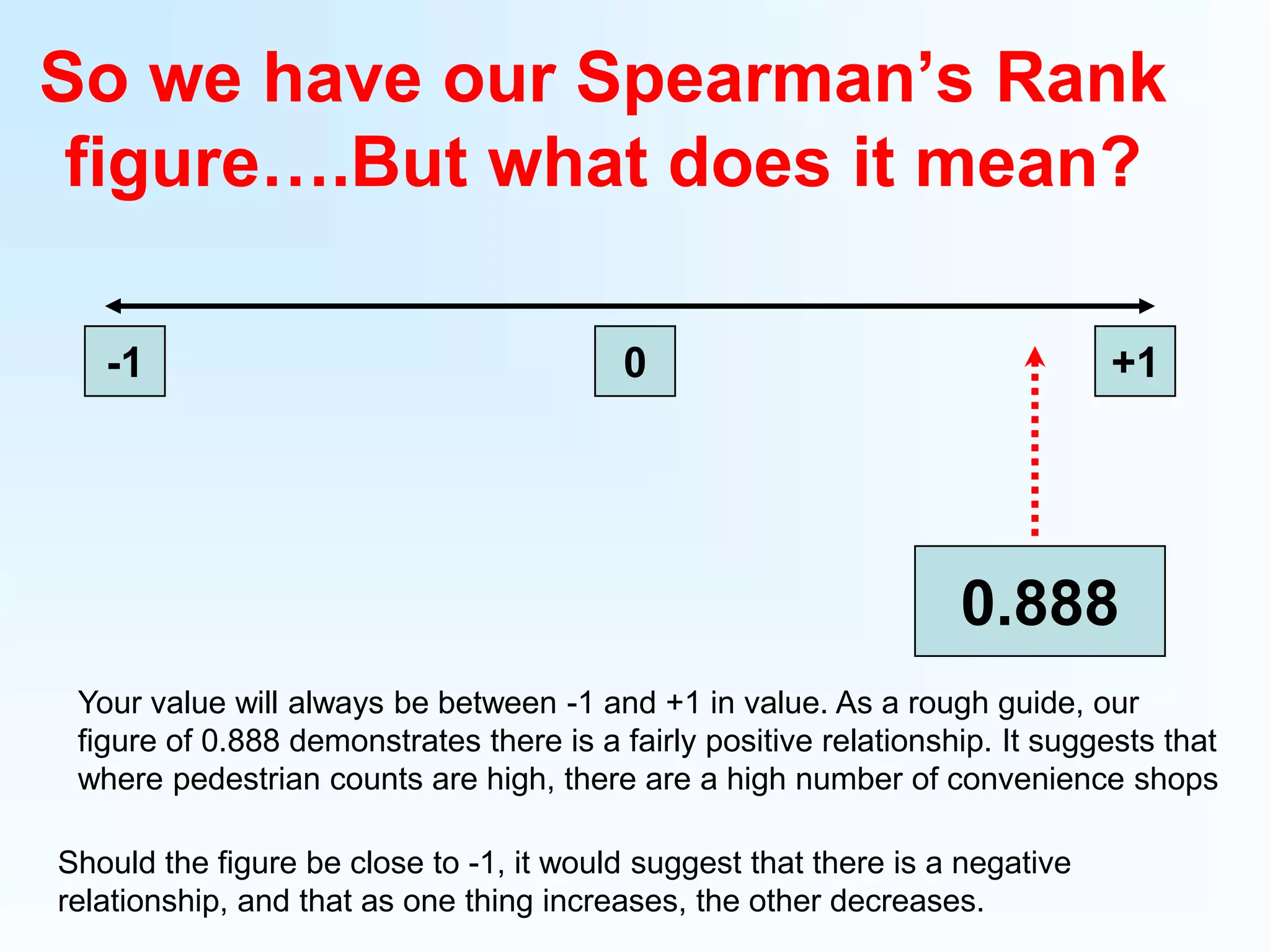 So we have our Spearman’s Rank figure….But what does it mean?-10+10.888Your value will always be between -1 and +1 in value. As a rough guide, our figure of 0.888 demonstrates there is a fairly positive relationship. It suggests that where pedestrian counts are high, there are a high number of convenience shopsShould the figure be close to -1, it would suggest that there is a negative relationship, and that as one thing increases, the other decreases.
