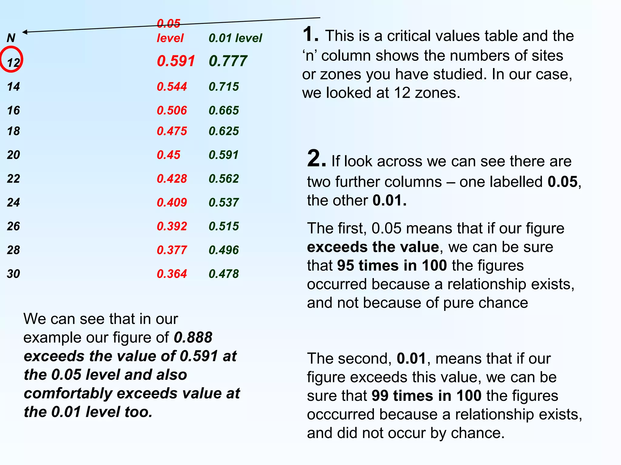 1. This is a critical values table and the ‘n’ column shows the numbers of sites or zones you have studied. In our case, we looked at 12 zones.2. If look across we can see there are two further columns – one labelled 0.05, the other 0.01.The first, 0.05 means that if our figure exceeds the value, we can be sure that 95 times in 100 the figures occurred because a relationship exists, and not because of pure chanceThe second, 0.01, means that if our figure exceeds this value, we can be sure that 99 times in 100 the figures occcurred because a relationship exists, and did not occur by chance.We can see that in our example our figure of 0.888 exceeds the value of 0.591 at the 0.05 level and also comfortably exceeds value at the 0.01 level too.