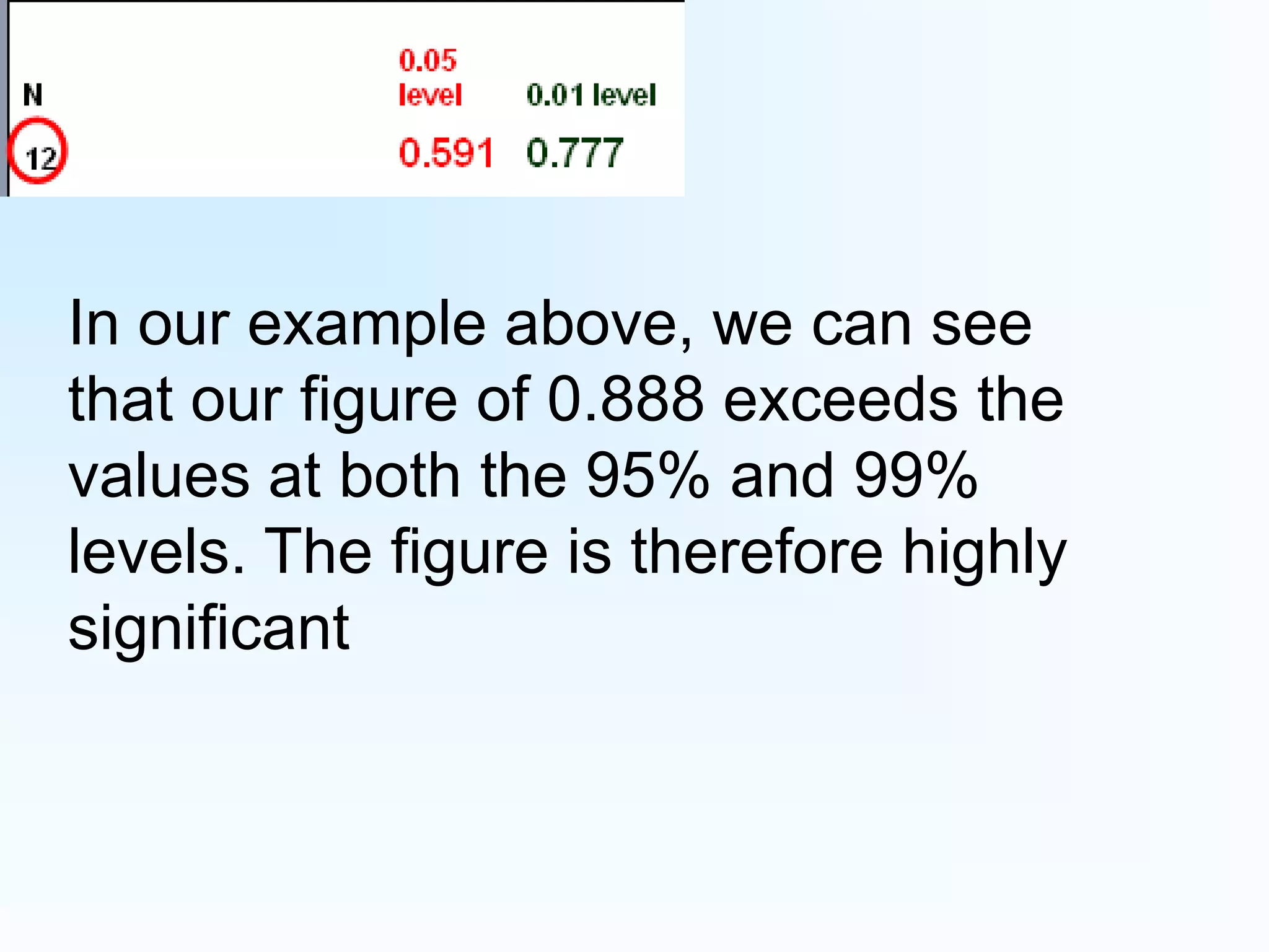 In our example above, we can see that our figure of 0.888 exceeds the values at both the 95% and 99% levels. The figure is therefore highly significant