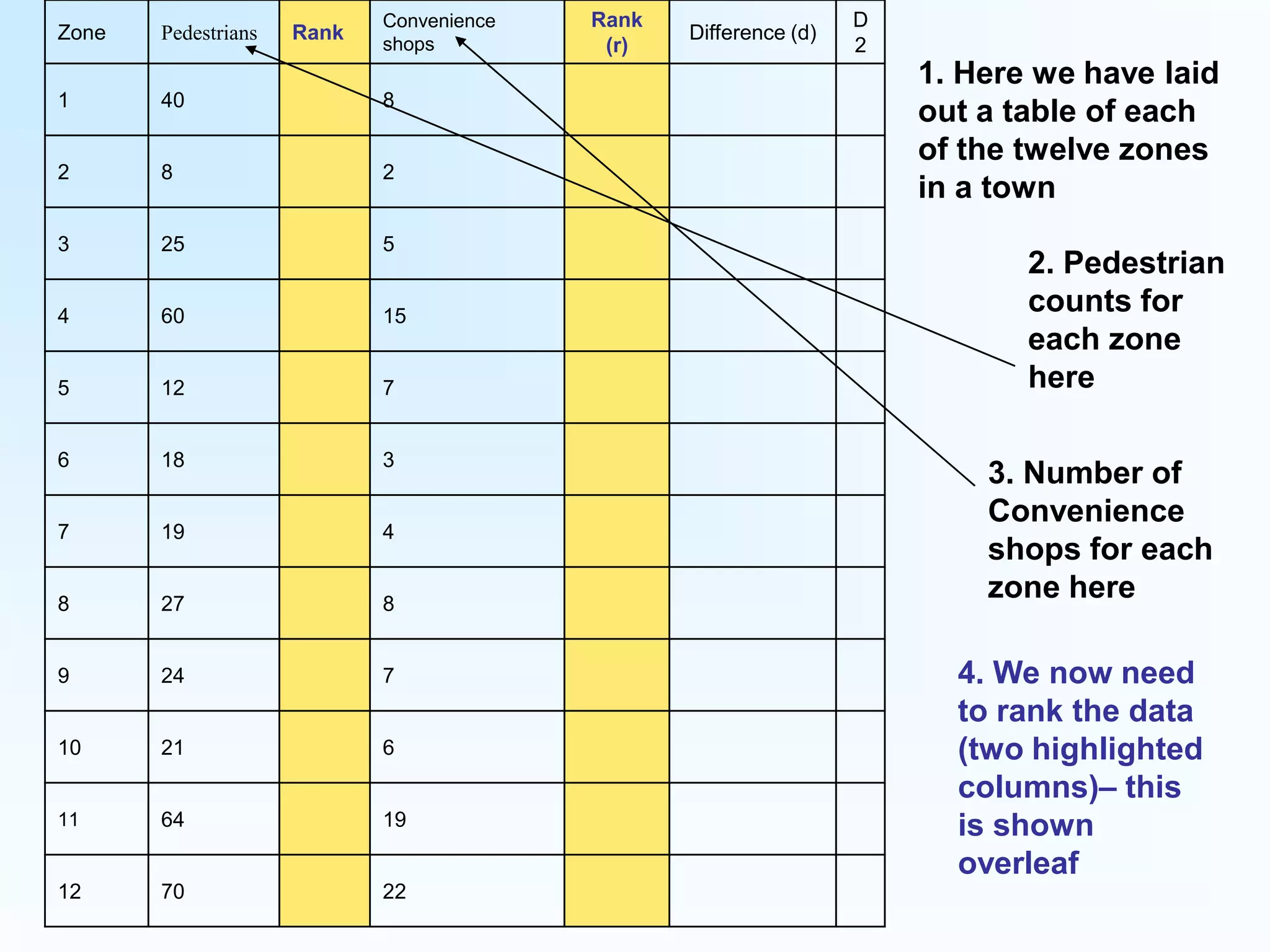 1. Here we have laid out a table of each of the twelve zones in a town2. Pedestrian counts for each zone here3. Number of Convenience shops for each zone here4. We now need to rank the data (two highlighted columns)– this is shown overleaf