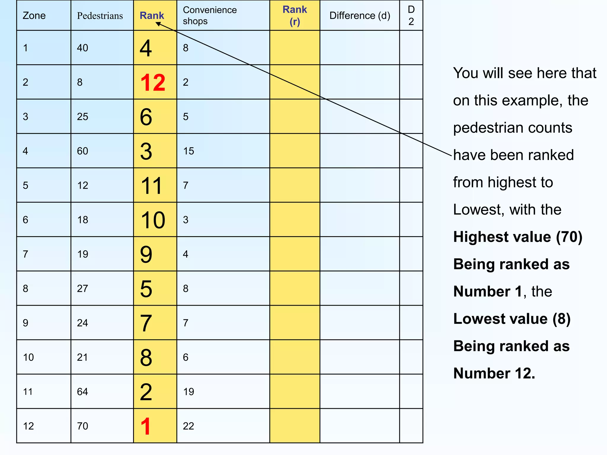 You will see here that on this example, thepedestrian countshave been ranked from highest to Lowest, with the Highest value (70)Being ranked as Number 1, the Lowest value (8) Being ranked as Number 12.