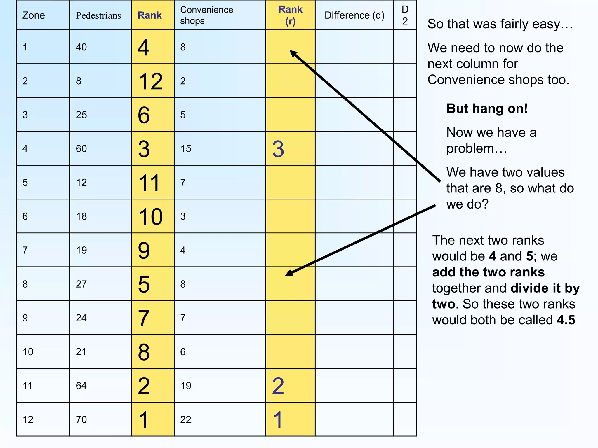 So that was fairly easy…We need to now do the next column for Convenience shops too.But hang on!Now we have a problem…We have two values that are 8, so what do we do?The next two ranks would be 4 and 5; we add the two ranks together and divide it by two. So these two ranks would both be called 4.5