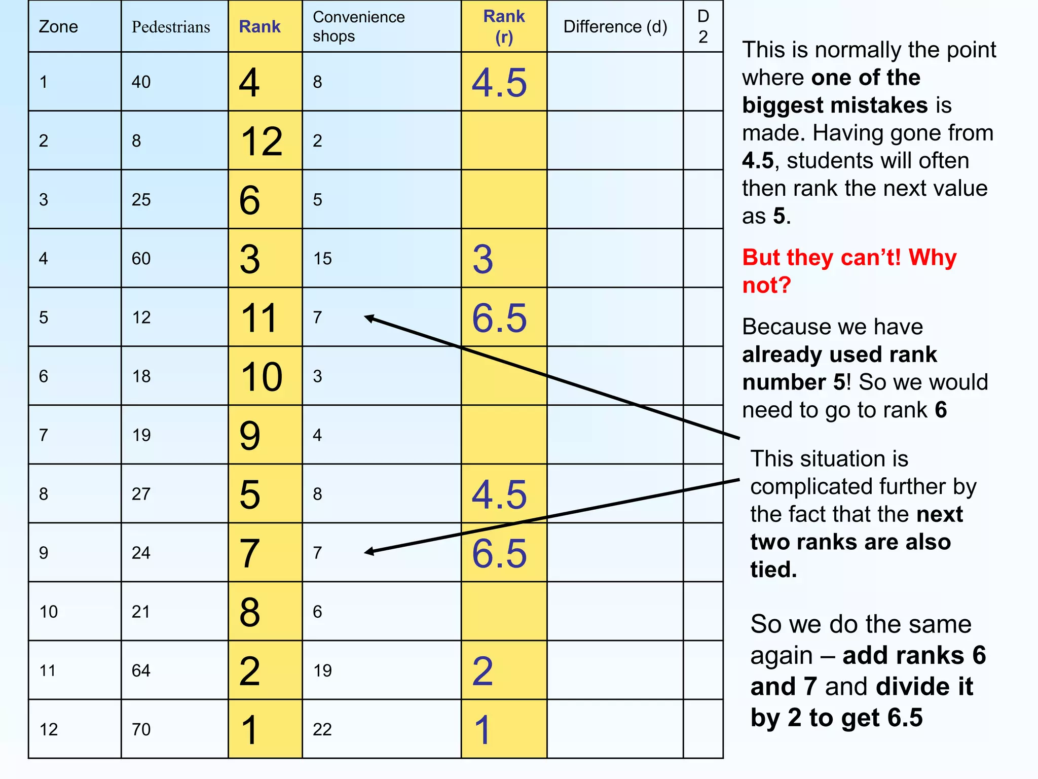 This is normally the point where one of the biggest mistakes is made. Having gone from 4.5, students will often then rank the next value as 5. But they can’t! Why not?Because we have already used rank number 5! So we would need to go to rank 6This situation is complicated further by the fact that the next two ranks are also tied.So we do the same again – add ranks 6 and 7 and divide it by 2 to get 6.5