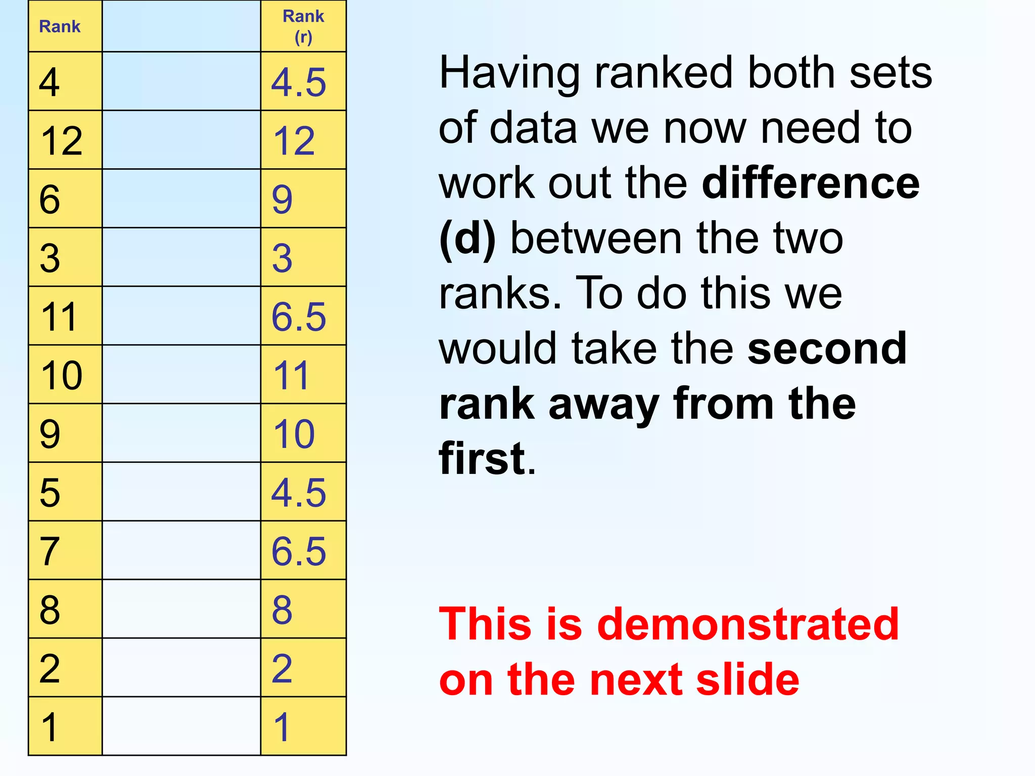 Having ranked both sets of data we now need to work out the difference (d) between the two ranks. To do this we would take the second rank away from the first.This is demonstrated on the next slide