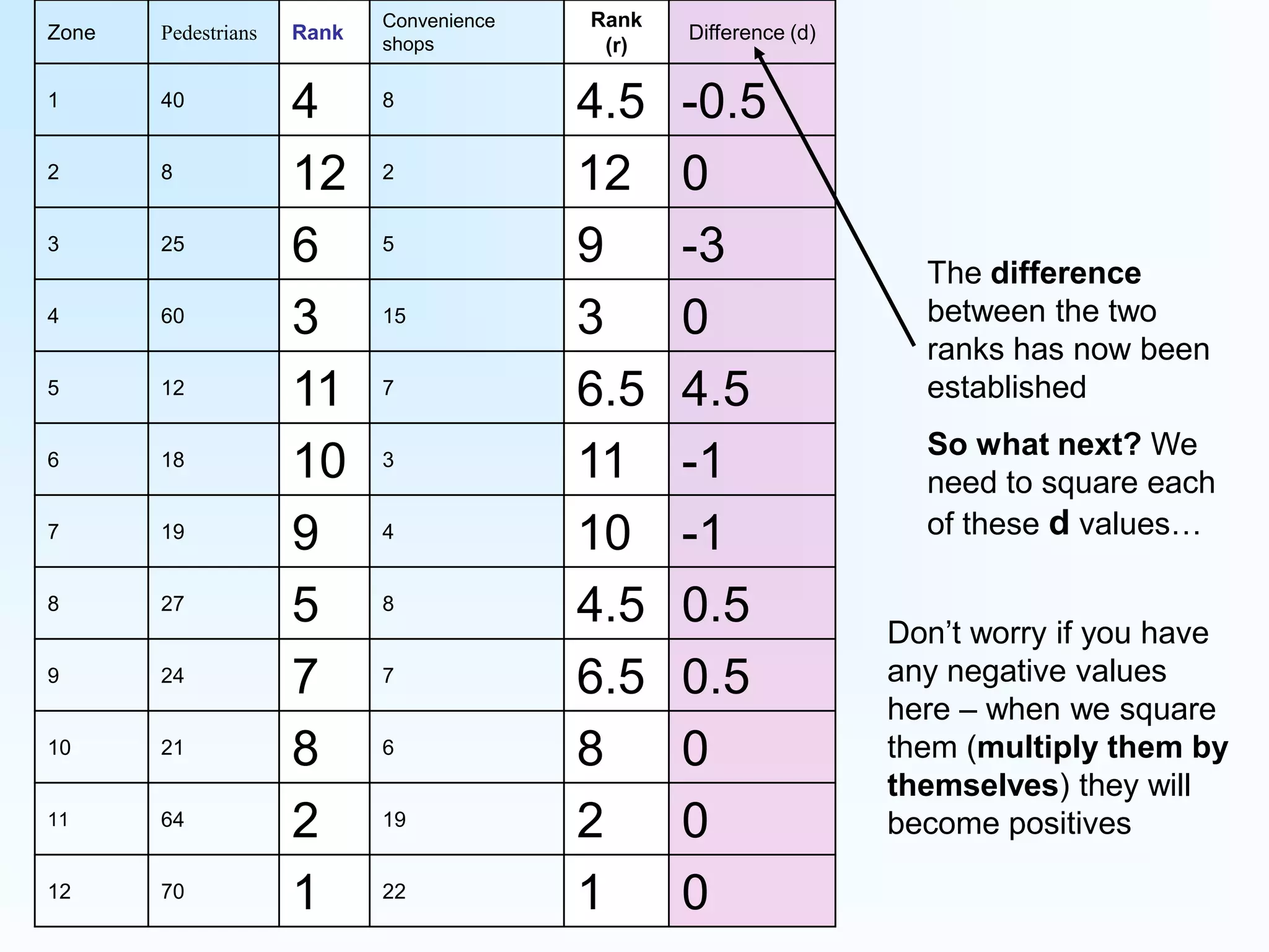 The difference between the two ranks has now been established So what next? We need to square each of these d values…Don’t worry if you have any negative values here – when we square them (multiply them by themselves) they will become positives