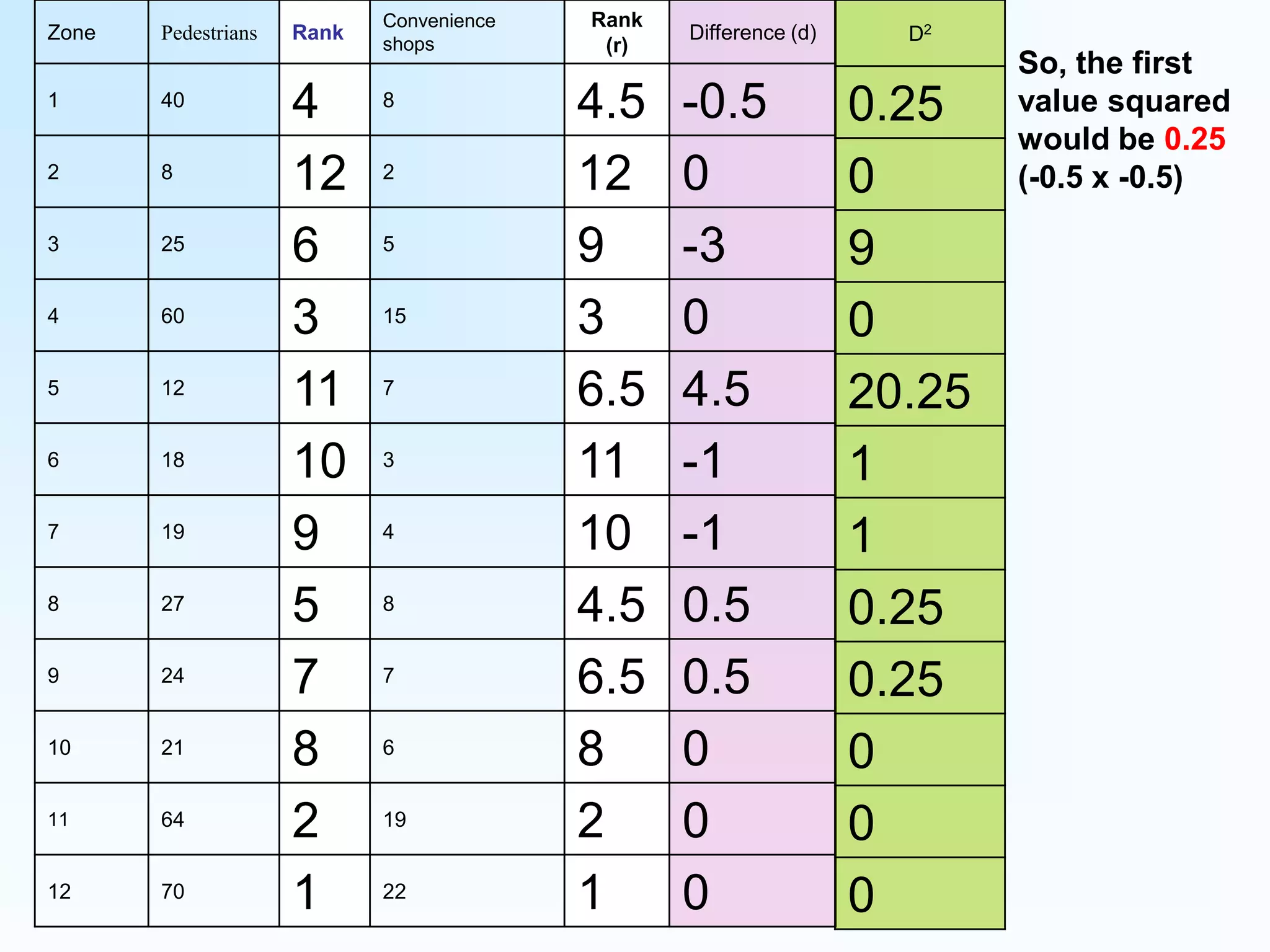 So, the first value squared would be 0.25 (-0.5 x -0.5)