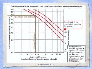 'degrees of freedom' : This is the number of pairs in your sample minus 2 (In this case, 12 – 2 = 10)