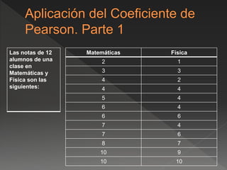 Las notas de 12
alumnos de una
clase en
Matemáticas y
Física son las
siguientes:
Matemáticas Física
2 1
3 3
4 2
4 4
5 4
6 4
6 6
7 4
7 6
8 7
10 9
10 10
 