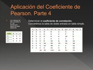  Los valores de
dos variables X
e Y se
distribuyen
según la tabla
siguiente:
Determinar el coeficiente de correlación.
Convertimos la tabla de doble entrada en tabla simple.
 