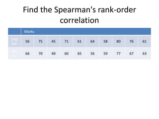 Find the Spearman's rank-order
correlation
Marks
Eng
lish
56 75 45 71 61 64 58 80 76 61
Ma
ths
66 70 40 60 65 56 59 77 67 63
 
