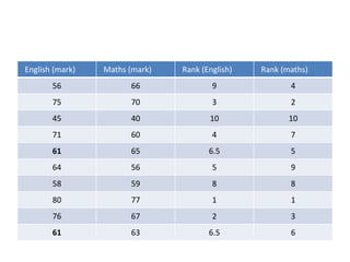 English (mark) Maths (mark) Rank (English) Rank (maths)
56 66 9 4
75 70 3 2
45 40 10 10
71 60 4 7
61 65 6.5 5
64 56 5 9
58 59 8 8
80 77 1 1
76 67 2 3
61 63 6.5 6
 