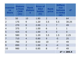 nvenien
ce
Store
Distanc
e from
CAM
(m)
Rank
distanc
e
Price of
50cl
bottle
(€)
Rank
price
Differe
nce
betwee
n ranks
(d)
d²
1 50 10 1.80 2 8 64
2 175 9 1.20 3.5 5.5 30.25
3 270 8 2.00 1 7 49
4 375 7 1.00 6 1 1
5 425 6 1.00 6 0 0
6 580 5 1.20 3.5 1.5 2.25
7 710 4 0.80 9 -5 25
8 790 3 0.60 10 -7 49
9 890 2 1.00 6 -4 16
10 980 1 0.85 8 -7 49
d² = 285.5
 