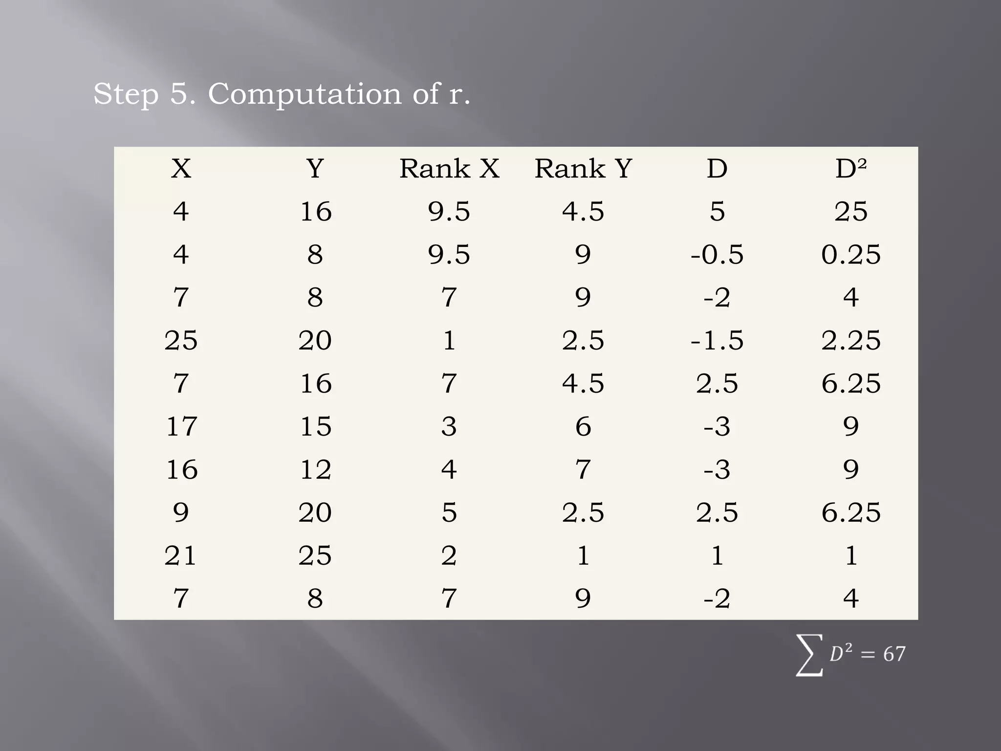 Step 5. Computation of r.
X
Y
Rank X
Rank Y
D
D²
4
16
9.5
4.5
5
25
4
8
9.5
9
-0.5
0.25
7
8
7
9
-2
4
25
20
1
2.5
-1.5
2.25
7
16
7
4.5
2.5
6.25
17
15
3
6
-3
9
16
12
4
7
-3
9
9
20
5
2.5
2.5
6.25
21
25
2
1
1
1
7
8
7
9
-2
4