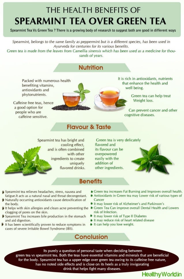 Health Benefit of Spearmint Tea Over Green Tea