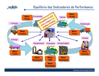 Equilíbrio dos Indicadores de Performance

                                                               Meta:
                                                                Meta:
                                            l
              Meta:
               Meta:   Fornecedor
                                       L oca o     Cliente     Prazo
                                                                Prazo
              Prazo
               Prazo                 or re é
                                   lh
                                 me emp lobal
Compras                       O     s
                                  m or G                                   Distribuição
                                ne lh
                                  me
           Meta:
            Meta:                                                Meta:
                                                                 Meta:
          Custos
           Custos                                                Frete
                                                                  Frete
                                                                             Vendas
Entrega

                       Recebimento   Processos   Armazenagem



 Meta:
 Meta:                                                                       Meta:
                                                                              Meta:
 Frete
  Frete                                                                     Volume
                                                                             Volume
                         Meta:
                         Meta:        Meta:
                                      Meta:         Meta:
                                                    Meta:
                       Estoques
                        Estoques      OEE
                                       OEE        Estoques
                                                   Estoques
                                       Meta:
                                       Meta:
                                     Qualidade
                                     Qualidade
                                                                  Sistemas de Produção Enxuta
 