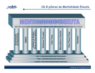 Os 8 pilares da Mentalidade Enxuta




MELHOR QUALIDADE, MELHOR CUSTO, MENOR LEAD TIME E MAIOR SATISFAÇÃO DO CLIENTE




                    Stop at first defect




                                                                             Manufatura Celular
                     Jidoka & Andon



                                                Sistema Puxado




                                                                                                  One Piece Flow
da Demanda
Suavização




                                                                 Takt Time




                                                                                                                       Kanban
             SMED




                                    TPM – CONFIABILIDADE NOS PROCESSOS
                                           TQM – VARIABILIDADE SOB CONTROLE

                               KAIZEN – CULTURA DA MELHORIA CONTÍNUA


                                                                                                              Sistemas de Produção Enxuta
 