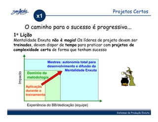 Projetos Certos
                  x1
            O caminho para o sucesso é progressivo...
1a Lição
Mentalidade Enxuta não é magia! Os líderes de projeto devem ser
treinados, devem dispor de tempo para praticar com projetos de
complexidade certa de forma que tenham sucesso


                          Mestres: autonomia total para
                          desenvolvimento e difusão da
                                    Mentalidade Enxuta
  Impacto




            Domínio da
            metodologia

            Aplicação
            durante o
            treinamento


            Experiência do BB/dedicação (equipe)

                                                           Sistemas de Produção Enxuta
 