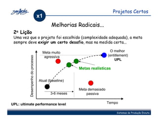 Projetos Certos
                                   x1
                                           Melhorias Radicais...
 2a Lição
 Uma vez que o projeto foi escolhido (complexidade adequada), a meta
 sempre deve exigir um certo desafio, mas na medida certa...

                                     Meta muito                         O melhor
                                                                       (entitlement)
          Desempenho do processo




                                      agressiva
                                                                           UPL

                                                      Metas realísticas


                                   Atual (baseline)

                                                      Meta demasiado
                                          3-6 meses       passiva

UPL: ultimate performance level                                        Tempo

                                                                            Sistemas de Produção Enxuta
 