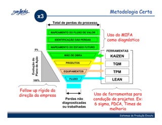 Metodologia Certa
                 x3
                       Total de perdas do processo

                      MAPEAMENTO DO FLUXO DE VALOR
                                                          Uso do MIFA
                        IDENTIFICAÇÃO DAS PERDAS          como diagnóstico
                      MAPEAMENTO DO ESTADO FUTURO
           0%
                                                         FERRAMENTAS
                              MÃO DE OBRA                  KAIZEN
      Plano de Ação
       Evolução do




                               PRODUTOS
                                                             TQM
                              EQUIPAMENTOS                   TPM
                                 FLUXO                      LEAN
        100%



Follow up rígido da
direção da empresa                                 Uso de ferramentas para
                               Perdas não          condução de projetos. Ex:
                             diagnosticadas         6 sigma, PDCA, Times de
                             ou trabalhadas
                                                            melhoria
                                                                Sistemas de Produção Enxuta
 