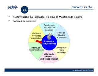 Suporte Certo
            x4
•   A efetividade da liderança é a alma da Mentalidade Enxuta.
•   Fatores de sucesso:
                                    Estrutura do
                                    Processo de
                                     negócios
                    Medidas e                       Rede de
                    resultados                      Clientes
                   quantitativos                   e Mercado
                                     Liderança
                                   comprometida

                    Incentivos e                   Integração
                 responsabilidades                     com
                                                    estratégia
                                Líderes de
                                  projeto
                             dedicação integral




                                                                 Sistemas de Produção Enxuta
 
