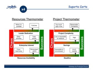 Suporte Certo
                     x4

  Resources Thermometer                                Project Thermometer
        When it´s                                           Too much                 Reasonable
                             Full time
        possible                                            high or low              Complexity



            Leader Dedication                                   Project Complexity

         Other               Total                         Low or impossible



                                         Success




                                                                                                  Success
                                                                                        High
        priorities           priority                         to measure
Chaos




                                                   Chaos
             Enterprise Interest                                           Savings

          If you           Strong team                     Impossible to               4 to 6
        have lucky             and $                        be achieved                months



          Resources Availability                                           Deadline




                                                                                Sistemas de Produção Enxuta
 