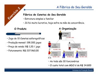 A Fábrica do Seu Geraldo


         2
       o
       ci
     cí
               Fábrica de Canetas do Seu Geraldo
   er
Ex


               • Estrutura simples e familiar
               • Já foi muito lucrativo, hoje sofre na mão da concorrência.

       O Produto                                 A Organização


• Jogo de 10 Canetas esferográficas
• Produção mensal: 198.300 jogos
• Preço de venda: R$ 1,20 / jogo
• Faturamento: R$ 237.960,00



                                       • Ao todo são 30 funcionários
                                       • O custo total com MDO é de R$ 34.800

                                                               Sistemas de Produção Enxuta
 