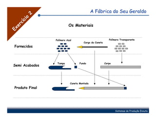 A Fábrica do Seu Geraldo


         2
       o
       ci
     cí
                            Os Materiais
   er
Ex




                  Polímero Azul                              Polímero Transparente
                                        Carga da Caneta
  Fornecidos



                   Tampa             Fundo                Corpo
 Semi Acabados




                              Caneta Montada
  Produto Final




                                                                  Sistemas de Produção Enxuta
 