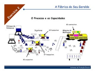 A Fábrica do Seu Geraldo


             2
        o
       ci
     cí
   er
Ex


                           O Processo e as Capacidades

                                                                       80 canetas/min
Estoque de
Polímeros
                                 Injetoras         65 fundos/min   Máquina de
                                                                   Montagem




                                             57 tampas/min


                 80 corpos/min




                                                                            Sistemas de Produção Enxuta
 
