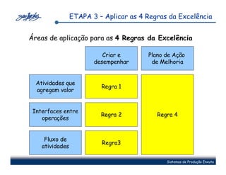 ETAPA 3 – Aplicar as 4 Regras da Excelência


Áreas de aplicação para as 4 Regras da Excelência

                           Criar e      Plano de Ação
                        desempenhar      de Melhoria


  Atividades que
                          Regra 1
  agregam valor


 Interfaces entre
                          Regra 2          Regra 4
    operações


     Fluxo de
                          Regra3
    atividades

                                              Sistemas de Produção Enxuta
 
