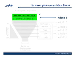 Os passos para a Mentalidade Enxuta

                 Total de perdas do processo


                MAPEAMENTO DO FLUXO DE VALOR

                  IDENTIFICAÇÃO DAS PERDAS
                                                                  Módulo 1

     0%
                MAPEAMENTO DO ESTADO FUTURO                      Módulo 6
                                                FERRAMENTAS
                        MÃO DE OBRA              KAIZEN          Módulo 2
Plano de Ação
 Evolução do




                         PRODUTOS
                                                   TQM           Módulo 3
                        EQUIPAMENTOS               TPM           Módulo 4
  100%
                           FLUXO                  LEAN           Módulo 5


                         Perdas não
                       diagnosticadas
                       ou trabalhadas

                                                              Sistemas de Produção Enxuta
 