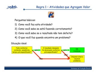 Regra 1 – Atividades que Agregam Valor



   Perguntas básicas:
   1) Como você faz esta atividade?
   2) Como você sabe se está fazendo corretamente?
   3) Como você sabe se o resultado não tem defeito?
   4) O que você faz quando encontra um problema?

Situação ideal:
     Feito conforme:                O resultado desejado
                                                                       OK.
   conteúdo, seqüência,    sim     foi alcançado conforme   sim      Continue.
 tempo pré-especificado?               pré-especificado?
                                                            não
                                                                  Disparar sinal e
                                 não                                  resolver
                                                                     problema.



                                                                  Sistemas de Produção Enxuta
 