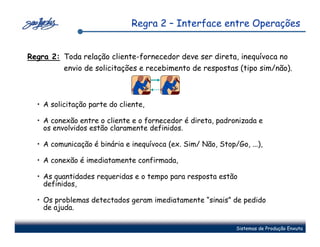 Regra 2 – Interface entre Operações


Regra 2: Toda relação cliente-fornecedor deve ser direta, inequívoca no
          envio de solicitações e recebimento de respostas (tipo sim/não).



  • A solicitação parte do cliente,

  • A conexão entre o cliente e o fornecedor é direta, padronizada e
    os envolvidos estão claramente definidos.

  • A comunicação é binária e inequívoca (ex. Sim/ Não, Stop/Go, ...),

  • A conexão é imediatamente confirmada,

  • As quantidades requeridas e o tempo para resposta estão
    definidos,

  • Os problemas detectados geram imediatamente “sinais” de pedido
    de ajuda.

                                                              Sistemas de Produção Enxuta
 