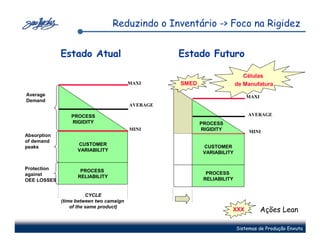 Reduzindo o Inventário -> Foco na Rigidez


             Estado Atual                          Estado Futuro

                                                                          Células
                                         MAXI      SMED                de Manufatura
Average                                                                    MAXI
Demand
                                         AVERAGE

                 PROCESS                                                   AVERAGE
                 RIGIDITY                                 PROCESS
                                         MINI             RIGIDITY          MINI
Absorption
of demand
                   CUSTOMER                           CUSTOMER
                                                          CUSTOMER
peaks
                   VARIABILITY
                                                      VARIABILITY
                                                         VARIABILITY


Protection          PROCESS
against                                                PROCESS
                                                          PROCESS
                   RELIABILITY
OEE LOSSES                                            RELIABILITY
                                                         RELIABILITY


                        CYCLE
             (time between two camaign
                 of the same product)
                                                                     XXX          Ações Lean

                                                                       Sistemas de Produção Enxuta
 